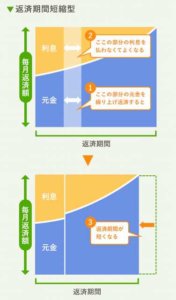 住宅ローン　繰り上げ返済